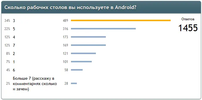 DroidVotes - результаты опроса о количестве рабочих столов в системе