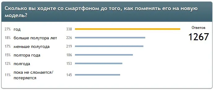 DroidVotes: результаты опроса о частоте обновлений смартфонов