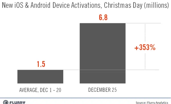 Около 7 миллионов устройств на Android и iOS активируется в Рождество