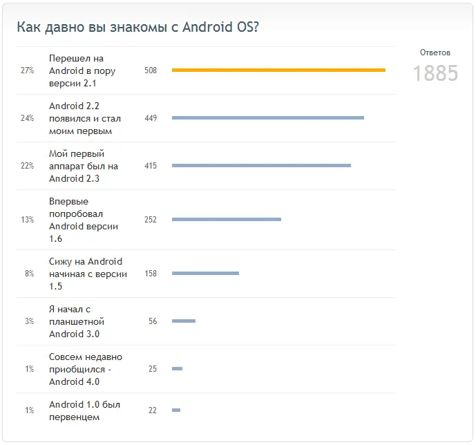 DroidVotes: итоги голосования о первой версии Android