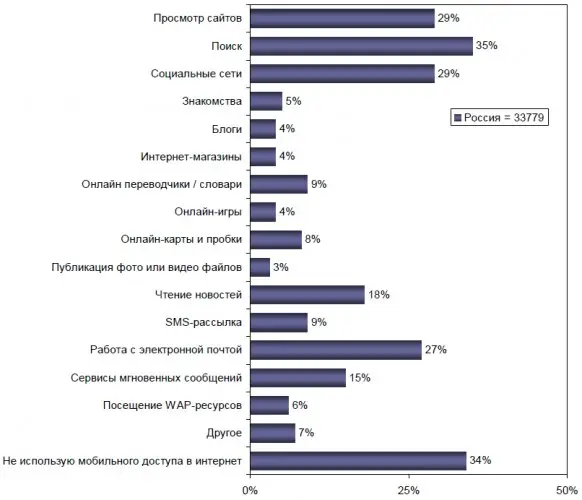 Данные MASMI Research group, 2011 г.