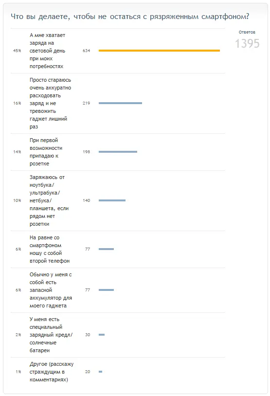 DroidVotes: результаты опроса об экстренной подзарядке аккумулятора