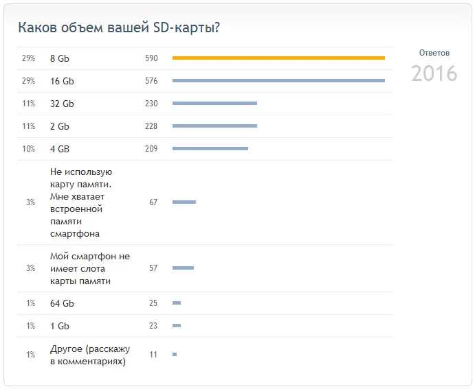 DroidVotes: результаты опроса о ёмкости карты памяти
