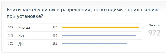 DroidVotes: результаты опроса о разрешениях приложений