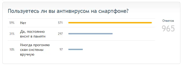 DroidVotes: результаты антивирусного опроса