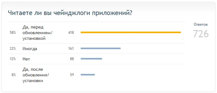 DroidVotes: результаты опроса о чтении чейнджлогов