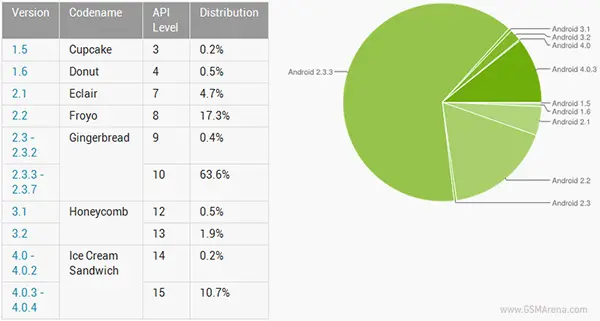 Перераспределение сил в Android-лагере