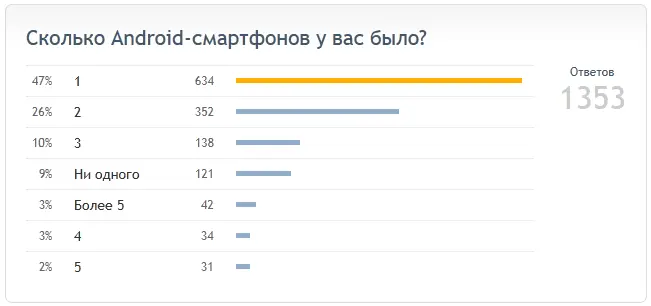 DroidVotes: результаты опроса о количестве смартфонов