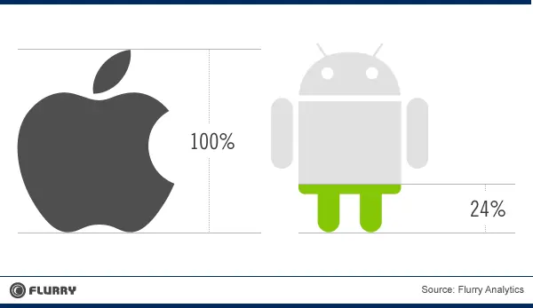 Пока для Android пишут 3 приложения, для iOS появляется 7