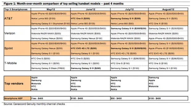 Samsung Galaxy S III потеснил iPhone 4S