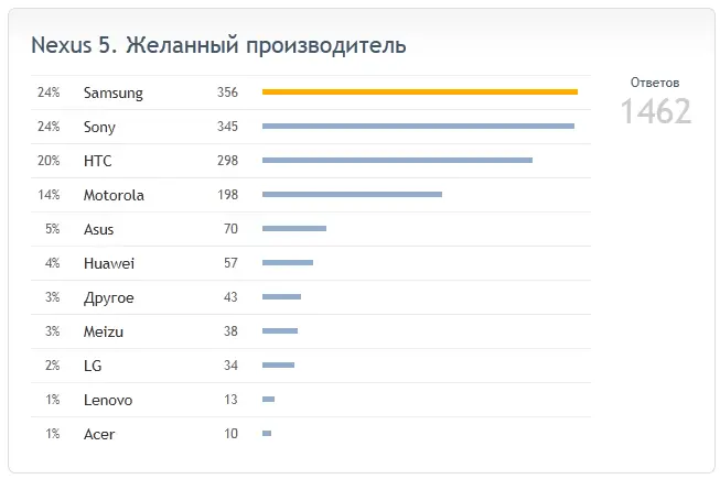 DroidVotes: итоги голосования о желаемом вендоре для Nexus 5