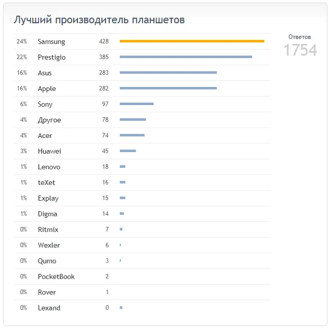 Droidvotes: итоги голосования лучшего производителя планшетов