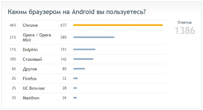 DroidVotes: результаты опроса о самых популярных браузерах на Android
