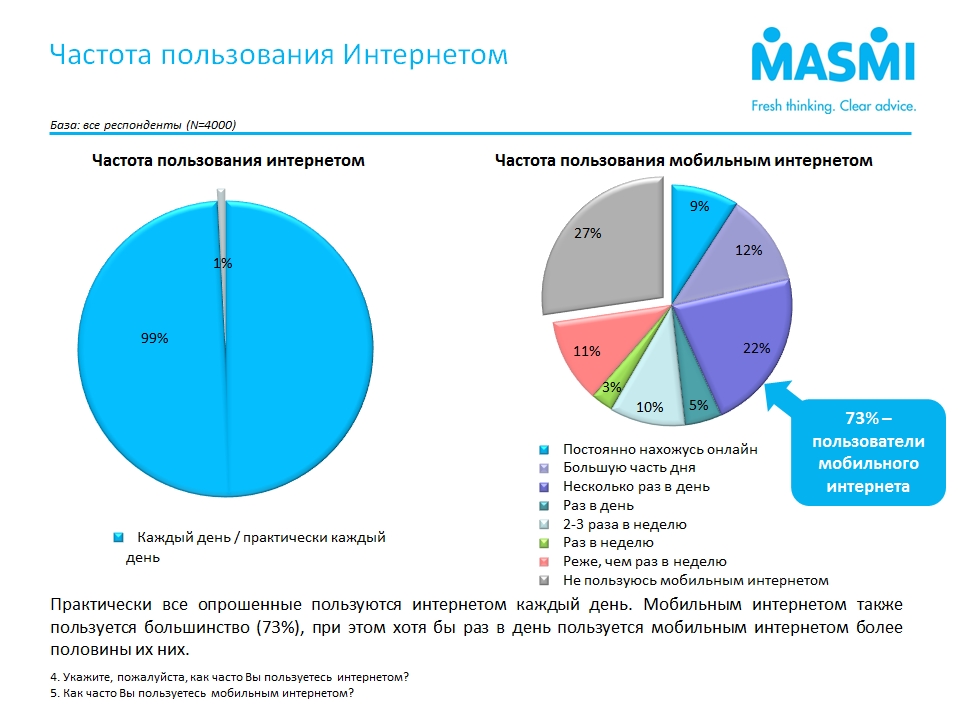 С какой целью вы используете интернет диаграмма