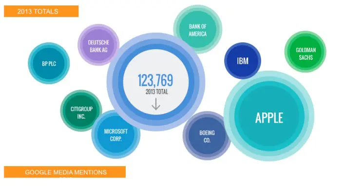 Google обогнали Apple по цитируемости в 2013 году