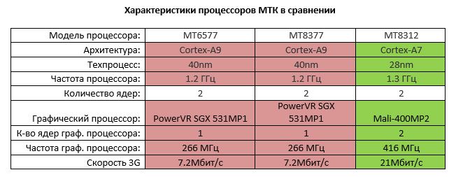 Процессор частота 1 4. Процессор MTK. Характеристики процессора. Процессоры MTK характеристики. Процессоры MTK таблица.