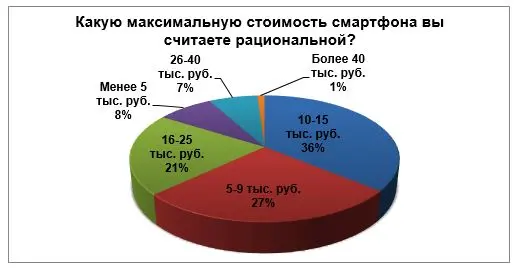 Почти треть россиян предпочли бы iPhone