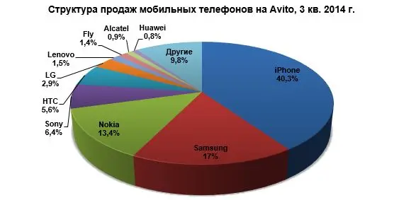 На низком старте: вторичный рынок мобильных телефонов готов к изменениям